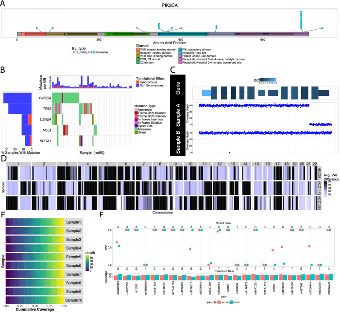 Data genomic visualization interpretation lab techniques format tools